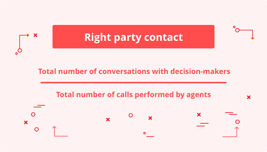 Right Party Contact